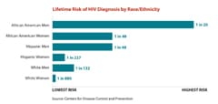 Thumbnail of a bar chart illustrating the risk of HIV diagnosis among men and women by race/ethnicity