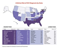 Thumbnail of a map illustrating the disproportionate rate of HIV diagnosis in the US by region â€“ South, West, Midwest, and Northeast. Each state is color coded to show risk from highest to lowest. 