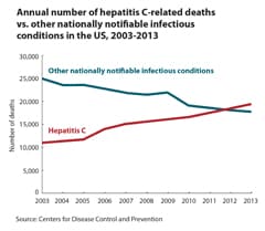Thumbnail version of graph showing annual number of deaths due to hepatitis C, 2003-2013