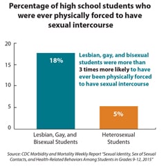 This bar chart shows the percentage of high school students who were ever forced to have sexual intercourse. Lesbian, gay, and bisexual students (18 percent) were more than three times more likely to have ever been forced to have sexual intercourse than their heterosexual peers (5 percent).