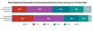 This bar chart shows the number of gonorrhea and chlamydia cases broken down by age groups. Percentages may not add to 100 because ages were unknown for a small number of cases. Of the 395,216 gonorrhea cases reported in 2015, 1% were among 0-14 year-olds, 18% were among 15-19 year-olds, 32% among 20-24 year-olds, 21% among 25-29 year-olds, 18% among 30-39 year- olds and 10% among those aged 40+. Of the 1,526,658 chlamydia cases reported in 2015 1% were among 0-14 year- olds, 26% were among 15-19 year-olds, 39% among 20-24 year-olds, 18% among 25-29 year-olds, 12% among 30-39 year-olds and 4% among those aged 40+.While sexually transmitted diseases affect individuals of all ages, STDs take a particularly heavy toll on young people.Surveillance data continues to show that numbers and rates of reported chlamydia and gonorrhea cases are highest in Americans between the ages of 15 and 24.