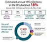 This graphic depicts the populations where we are seeing annual HIV infections declining in the U.S. There was an overall 18 percent decline nationally from 2008-2014, 56 percent decline among people who inject drugs, 36 percent decline heterosexuals, 26 percent decline among gay and bisexual men aged 35-44 years and an 18 percent decline among gay and bisexual men aged 13-24.In 2014, there were 37,600 new HIV infections: 70 percent among gay and bisexual men (26,200 infections), 23 percent among heterosexuals (8,600 infections), 5 percent among people who inject drugs (1,700 infections) and 3 percent among gay and bisexual men who inject drugs (1,100 infections)