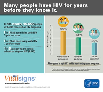 The graphic is an illustrationof the key findings from the 2017 HIV testing and diagnosis delays Vital Signs report. In 2015, nearly 40,000 people in the U.S. received an HIV diagnosis. 1 in 2 people had been living with HIV 3 years or more; 1 in 4 people had been living with HIV 7 years or more; and 1 in 5 people already had the most advanced stage of HIV (AIDS).
