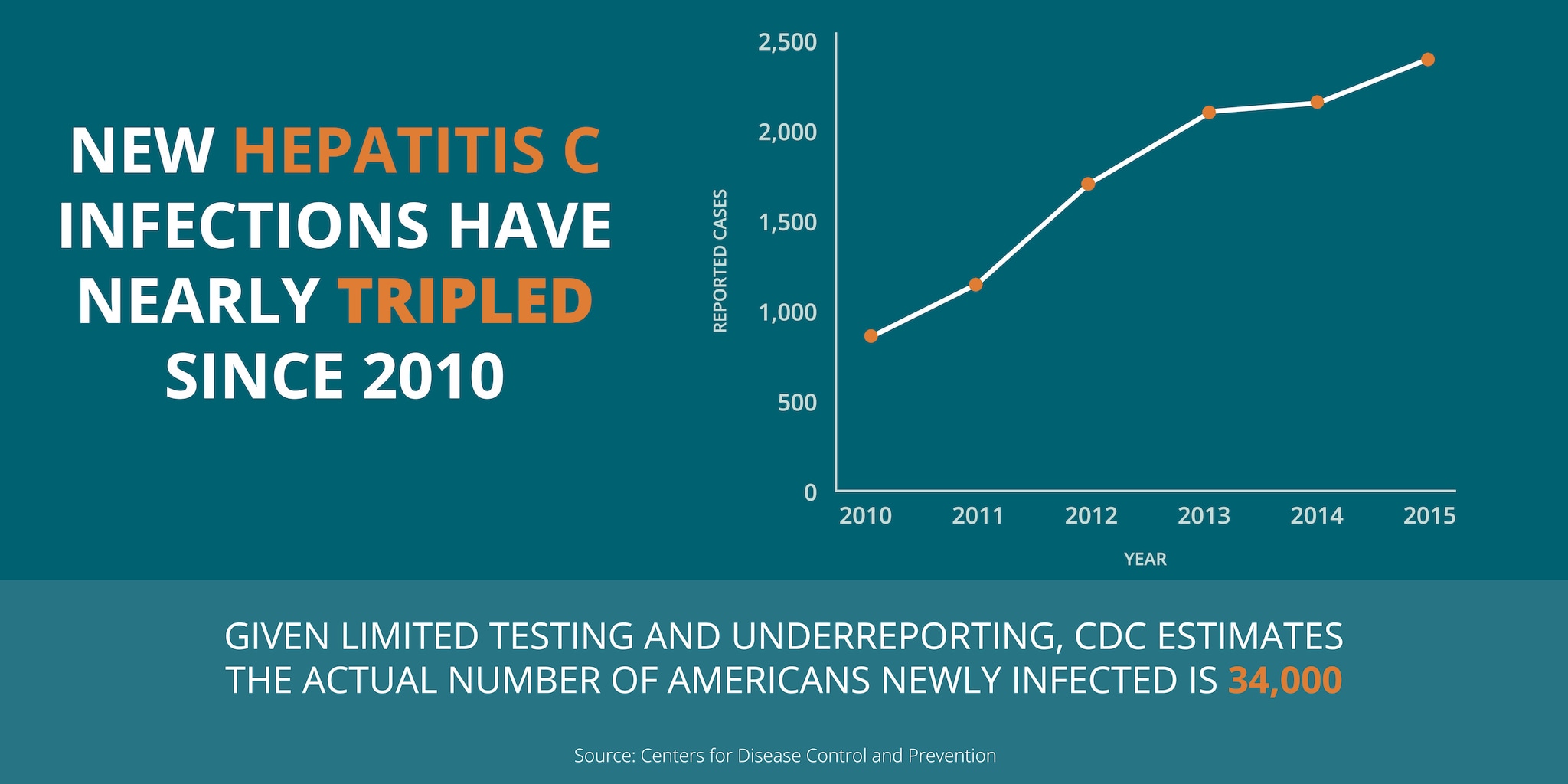 Since 2010. График гепатита с 2022. Факты о гепатите с на 2022 год. CDC: Blacks, gays at High risk for HIV infections.