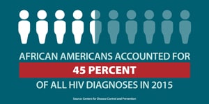 This graphic shows African Americans accounted for nearly half (45 percent) of annual HIV diagnoses in 2015. 