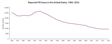 This line graph shows the reported TB cases in the United States between 1982 and 2016. In the mid-1980s TB reemerged, with several years of increasing case counts until a peak of approximately 26,000 reported cases in 1992. While overall reported TB cases have declined since 1993, the decline has slowed significantly in recent years. 2015 saw the first increase in reported TB cases in 22 years with 9,563 cases reported, and while numbers are down again for 2016 (9,287 cases reported). The decline is insufficient to reach TB elimination in this century.