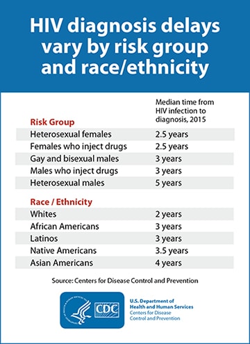 This graphic is a table of HIV diagnosis delays by risk group and race ethnicity. By risk group, the median time from HIV infection to diagnoses in 2015 for heterosexual females: 2.5 years; females who inject drugs: 2.5 years; gay and bisexual males: 3 years; males who inject drugs: 3 years; and heterosexual males: 5 years. By race/ethnicity, the median time from HIV infection to diagnoses in 2015 for whites:  2 years; African Americans: 3 years; Latinos: 3 years; Native Americans:3.5 years; and Asian Americans: 4 years. 