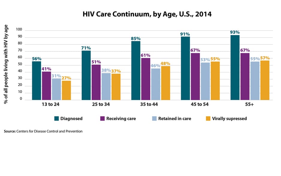 This bar graph illustrates the HIV continuum of care for 2014 by age. Of those aged 13 to 24, living with HIV, 56% are diagnosed, 41% are in care, 31% are receiving care, and 24% are virally suppressed. Of those aged 25 to 34, living with HIV, 71% are diagnosed, 51% are in care, 38% are receiving care, and 37% are virally suppressed. Of those aged 34 to 44, living with HIV, 85% are diagnosed, 61% are in care, 46% are receiving care, and 48% are virally suppressed. Of those aged 45 to 54, living with HIV, 91% are diagnosed, 67% are in care, 53% are receiving care, and 55% are virally suppressed. Of those aged 55 and older, living with HIV, 93% are diagnosed, 67% are in care, 55% are receiving care, and 57% are virally suppressed.