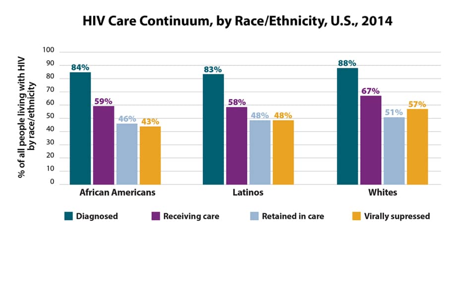 This bar graph illustrates the HIV continuum of care for 2014 by race/ethnicity. Of African Americans living with HIV, 84% are diagnosed, 59% are in care, 46% are receiving care, and 43% are virally suppressed. Of Latinos living with HIV, 83% are diagnosed, 58% are in care, 48% are receiving care, and 48% are virally suppressed. Of whites living with HIV, 88% are diagnosed, 67% are in care, 51% are receiving care, and 57% are virally suppressed.