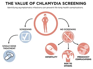 This animation shows the benefit and importance of chlamydia screening. Identifying asymptomatic infections can prevent life-long health complications. Once identified, chlamydia can be easily cured with a single dose treatment. If not identified, chlamydia can result in infertility, pregnancy complications, and increased risk of infecting others. CDC recommends annual chlamydia screening for women 25 and under, as well as for older women at high risk. 