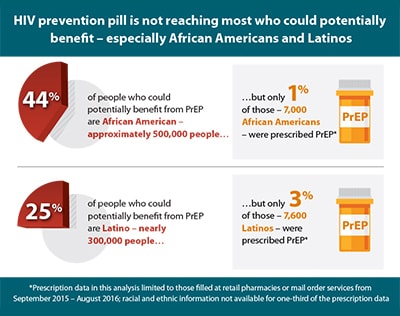 This graphic depicts a pie chart that illustrates the percentage of African Americans and Latinos who could benefit from pre-exposure prophylaxis (PrEP): 44 percent of African Americans (approximately 500,000 people) and 25 percent of Latinos (nearly 300,000 people). It also depicts a prescription pill bottle that illustrates the percentage of African Americans and Latinos who were actually prescribed the PrEP from 2015-2016: 1% of African Americans (7,000 people) and 3% of Latinos (7,600 people). This contrast illustrates the troubling fact that PrEP is not reaching most who could potentially benefit—especially people of color. It is important to note that prescription data in this analysis is limited to those filled at retail pharmacies or mail order services from September 2015-August 2016; and that racial and ethnic information are not available for one-third of the prescription data.