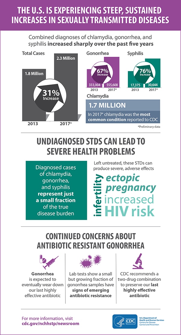 This infographic presents information on the steep,sustained increases in STDs. The graphic in the first section contains three bar graphs. The first illustrates the 31% increase of total combined diagnoses of chlamydia, gonorrhea, and syphilis in 2013 and 2017 (1.8 million cases and 2.3 million cases, respectively).  The second bar chart illustrates the 67% increase in diagnosed gonorrhea cases in 2013 and 2017 (333,004 and 555,608 cases, respectively). The third bar chart illustrates the 76% increase in diagnoses syphilis cases between 2013 and 2017 (17,375 and 60,644 cases, respectively). Finally, the graphic also shows that there were 1.7 million cases of diagnosed chlamydia – making it the most common condition reported to CDC. The second section says Diagnosed cases of chlamydia, gonorrhea and syphilis represent just a small fraction of the true disease burden. Left untreated these STDs can produce severe, adverse effects: infertility, ectopic pregnancy, and increased HIV risk. The third section contains three facts about the continued concerns about antibiotic resistant gonorrhea: 1) Gonorrhea is expected to eventually wear down our last highly effective antibiotic. 2) Lab tests show a small but growing fraction of gonorrhea samples have signs of emerging antibiotic resistance and 3) CDC recommends a two-drug combination to preserve our last highly effective antibiotic.