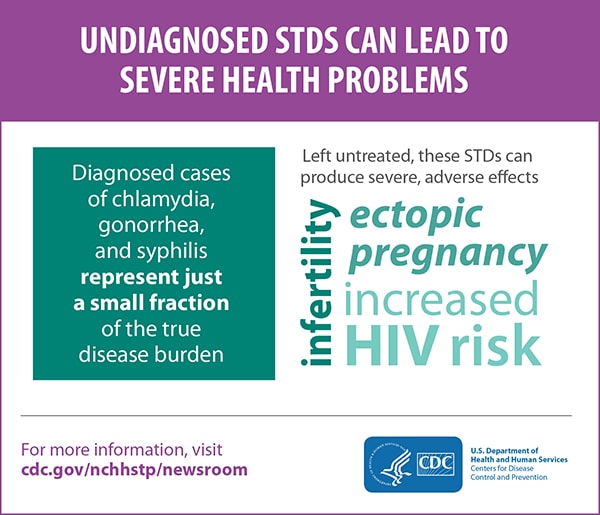 This graphic says: Diagnosed cases of chlamydia, gonorrhea and syphilis represent just a small fraction of the true disease burden. Left untreated these STDs can produce severe, adverse effects: infertility, ectopic pregnancy, and increased HIV risk. 