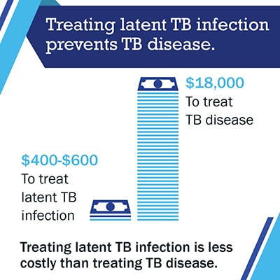 This graphic depicts the cost difference of treating latent TB infection ($400-$600) and treating TB disease ($18000) and states that treating latent TB infection is less costly than treating TB disease. 