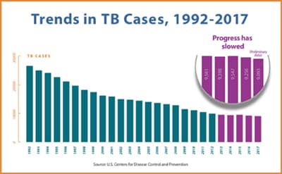 This bar chart shows trends in the number of reported TB cases in the US from 1992 to 2017.  Starting with the peak of a resurgence of the disease in 1992, the chart shows a decline in the number of TB cases reported every year from 1992 to 2014, with a slight uptick in cases in 2015 (9,547).  Preliminary 2017 data and analysis of trends indicate slight declines in TB cases. A magnified view of 2012 to 2017 shows the slow progress of declines.