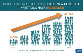 This chart illustrates that hepatitis C infections have more than tripled from 16,500 new infections in 2011 to 41,200 new infections in 2016.