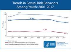 The line graph shows trends in sexual risk behaviors (ever had sex, had four or more lifetime sexual partners, and used a condom during last sexual intercourse) among high school students from 2001 to 2017, the most recent year available. In 2001, 45.6 percent of students reported had sex in their lifetime. This number peaked in 2007, with 47.8 percent of students reporting ever had sex and decreased to 39.5 percent in 2017.  In 2001, 14.2 percent of students reported having four or more lifetime sexual partners. This number peaked in 2011, with 15.3 percent of students reporting four or more lifetime sexual partners and decreased to 9.7 percent in 2017. In 2001, 57.9 percent of students reported using a condom during last sexual intercourse. This number peaked in 2003, with 63 percent of students reporting using a condom during last sexual intercourse and decreased to 53.8 percent in 2017.