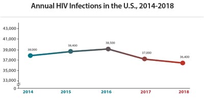 This chart shows annual HIV infections in the U.S. remained stable from 2014 – 2018. In 2014 there were 38,000 cases, in 2015 there were 38,400 cases, in 2016 there were 38,500 cases, in 2017 there were 37,000 cases, and in 2018 there were 36,400 cases.