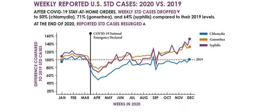 The line chart shows weekly reported STD cases in 2020 compared to 2019. After COVID-19 stay-at-home orders in spring of 2020, STD cases dropped to 50% (chlamydia), 71% (gonorrhea), and 64% (syphilis) of their 2019 levels. On the last reported week in early December of 2020, weekly STD cases were at 101% (chlamydia), 135% (gonorrhea), and 151% (syphilis) of their 2019 levels.