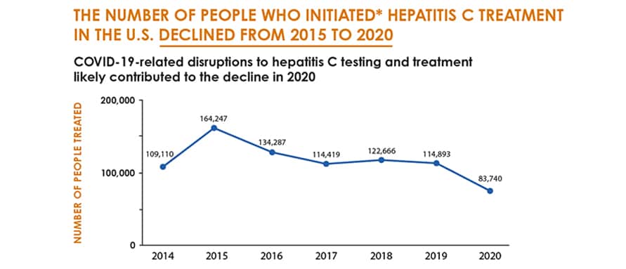 ] The line chart shows the estimated annual numbers of people treated for hepatitis C in the U.S. from 2014 to 2020. The number is highest in 2015, and lowest in 2020. In 2014, 109,110 people were treated; in 2015, 164,247 people were treated; in 2016, 134,287 people were treated; in 2017, 114,419 people were treated; in 2018, 122,666 people were treated; in 2019, 114,893 people were treated; in 2020, 83,740 people were treated.