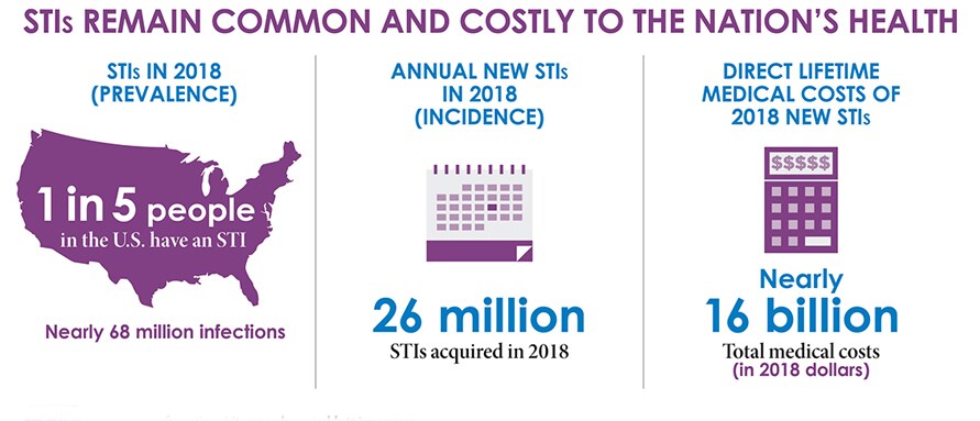 The graphic shows there were nearly 68 million infections in 2018 (prevalence), and that 1 in 5 people in the U.S. have an STI. The graphic also shows that there were 26 million STIs acquired in 2018 (incidence). And, the graphic shows that the direct lifetime medical costs of new STIs in 2018 totaled nearly $16 billion (in 2018 dollars).