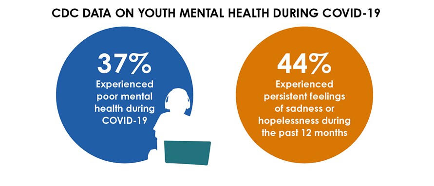 37% of youth reported poor mental health during COVID-19 and 44% reported persistent feelings of sadness or hopelessness during the past 12 months.