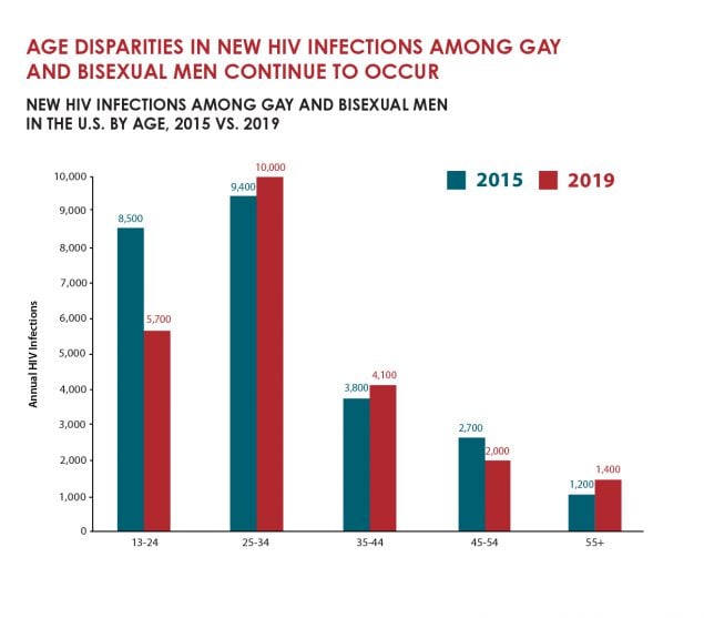New HIV infections among gay and bisexual men in the U.S. by age, 2015 vs. 2019