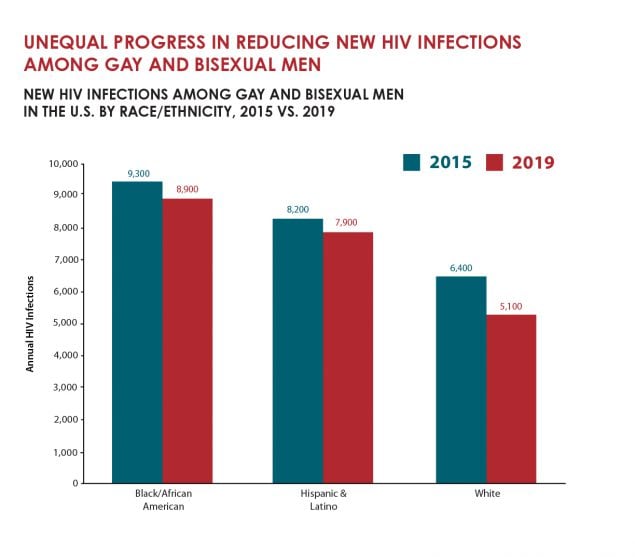 New HIV infections among gay and bisexual men in the U.S. by race_ethnicity, 2015 vs. 2019