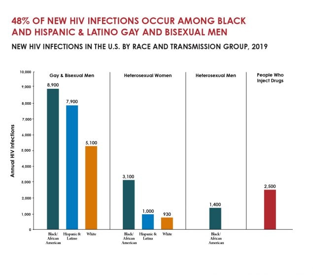 New HIV infections in the U.S. by race and transmission group, 2019