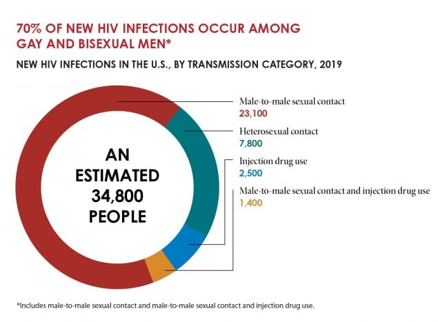 New HIV infections in the U.S., by transmission category, 2019