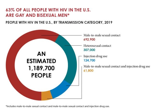 People with HIV in the U.S., by transmission category, 2019