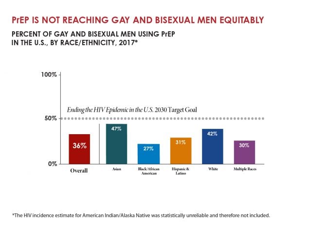 Percent of gay and bisexual men using PrEP in the U.S., by race_ethnicity, 2017