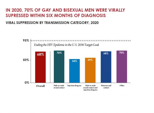 Viral suppression by transmission category, 2020