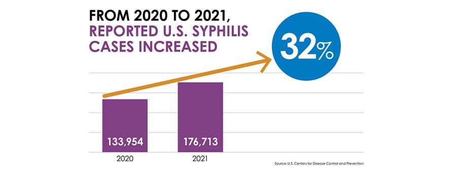 A bar chart showing a 32% increase in reported syphilis between 2020 and 2021, from 133,954 to 176,713.