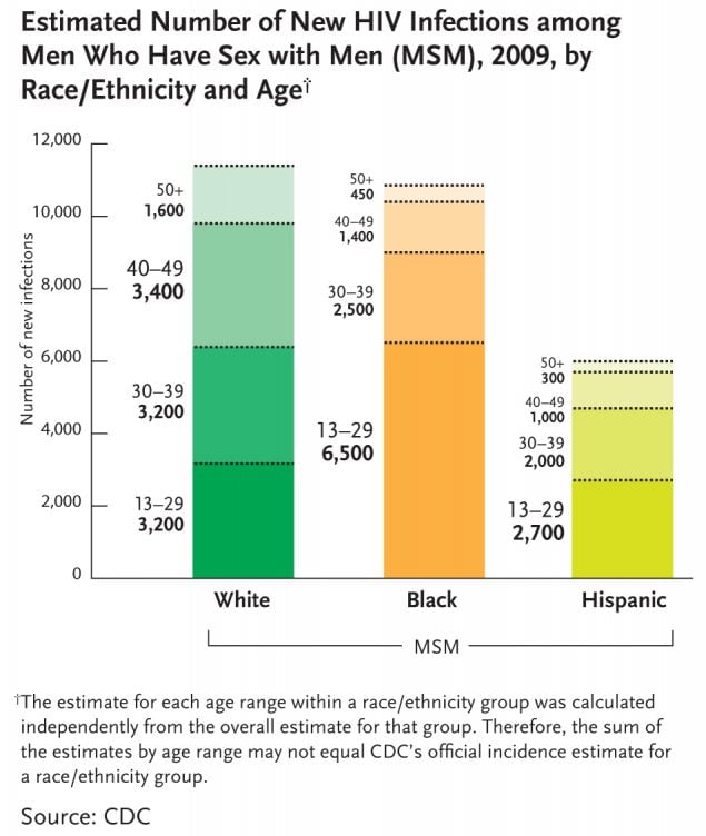 Bart chart depicting estimated number of new HIV infections among MSM in 2009 by Race/Ethnicity and Age