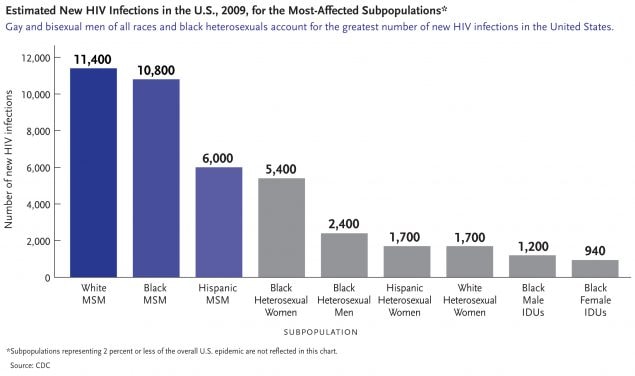 Bar chart depicting the estimated new HIV infections in the US for the Most Affected Subpopulations (2009). MSM of all races and black heterosexuals account for the greatest number of new HIV infections.