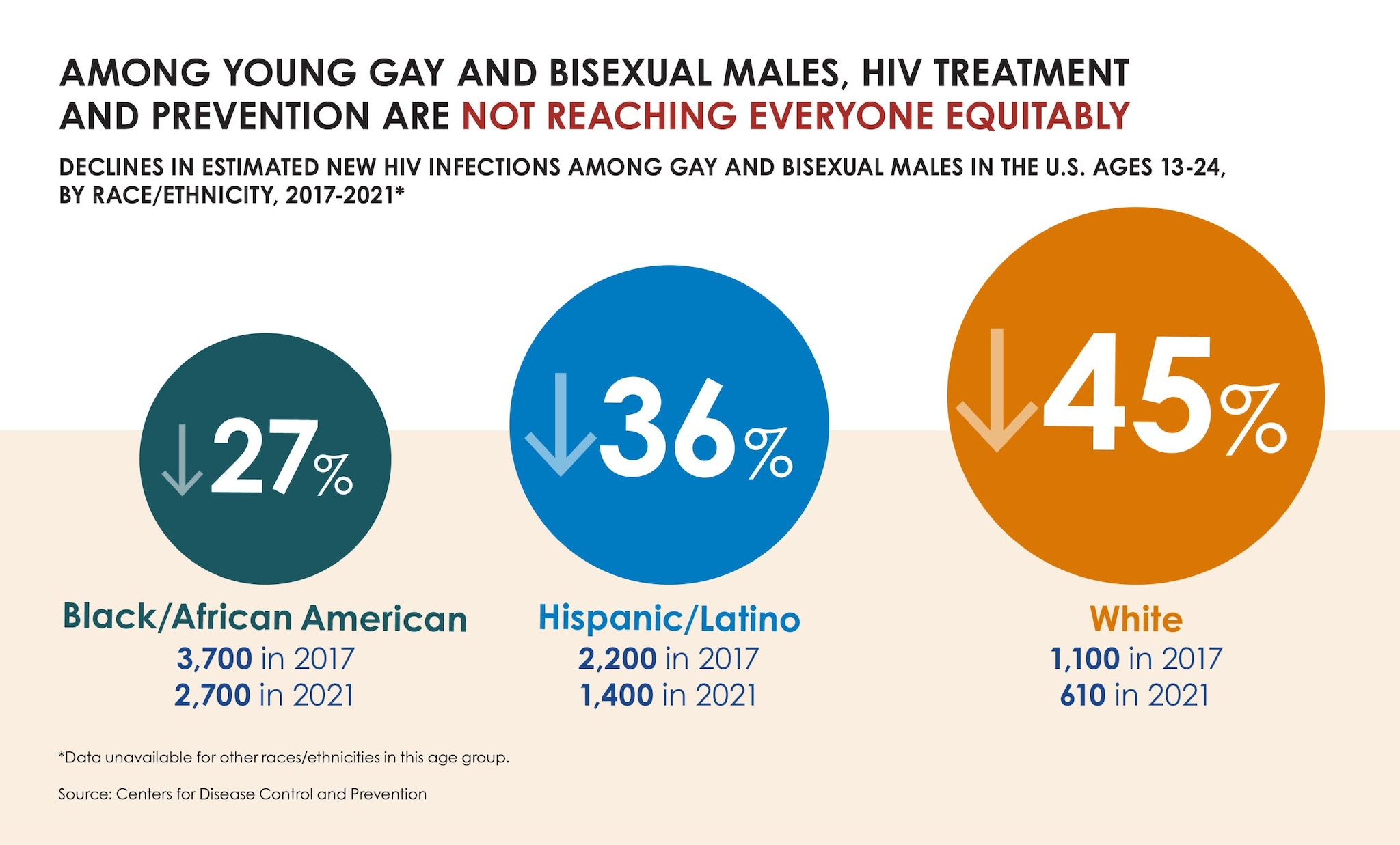 A graphic showing that estimated new HIV infections among gay and bisexual males in the U.S between 2017-2021 decreased by 45% among White people, 36% among Hispanic/Latino people, and 27% among Black people.
