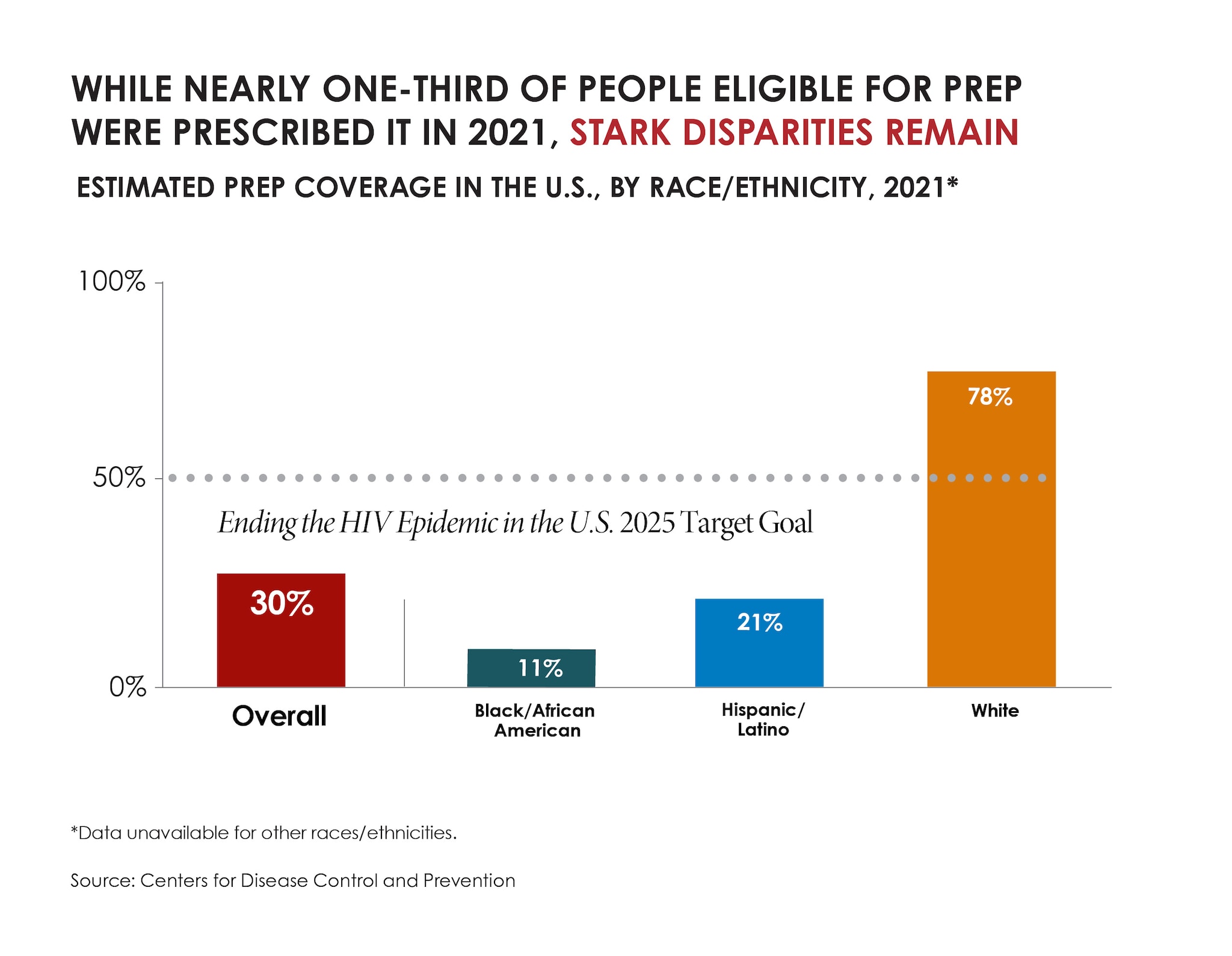 A bar chart showing 2021 estimated PrEP coverage in the U.S among overall people eligible and by race/ethnicity for people who are Black, Hispanic, and White. Coverage overall and among people who are Black and Hispanic is below the Ending the HIV Epidemic goal of 50% eligible on PrEP by 2030.