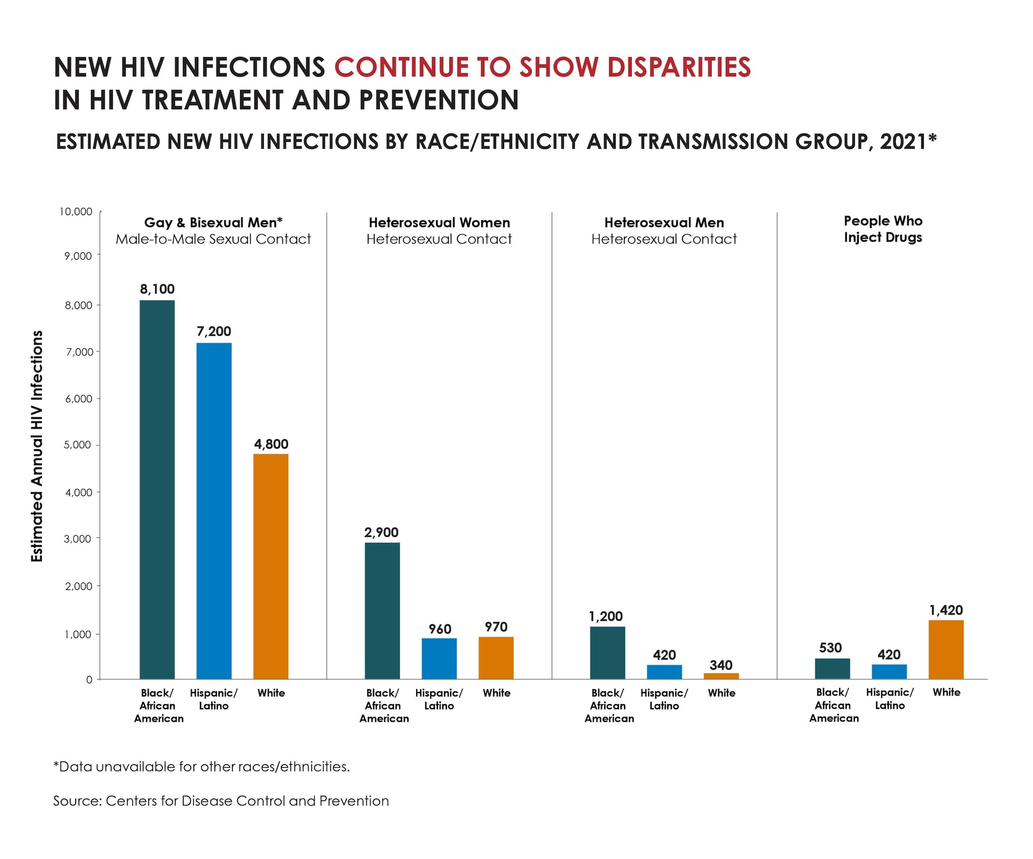A bar chart showing estimated new HIV infections by race/ethnicity and transmission group in the U.S. in 2021. Chart shows racial/ethnic disparities differ by transmission group.