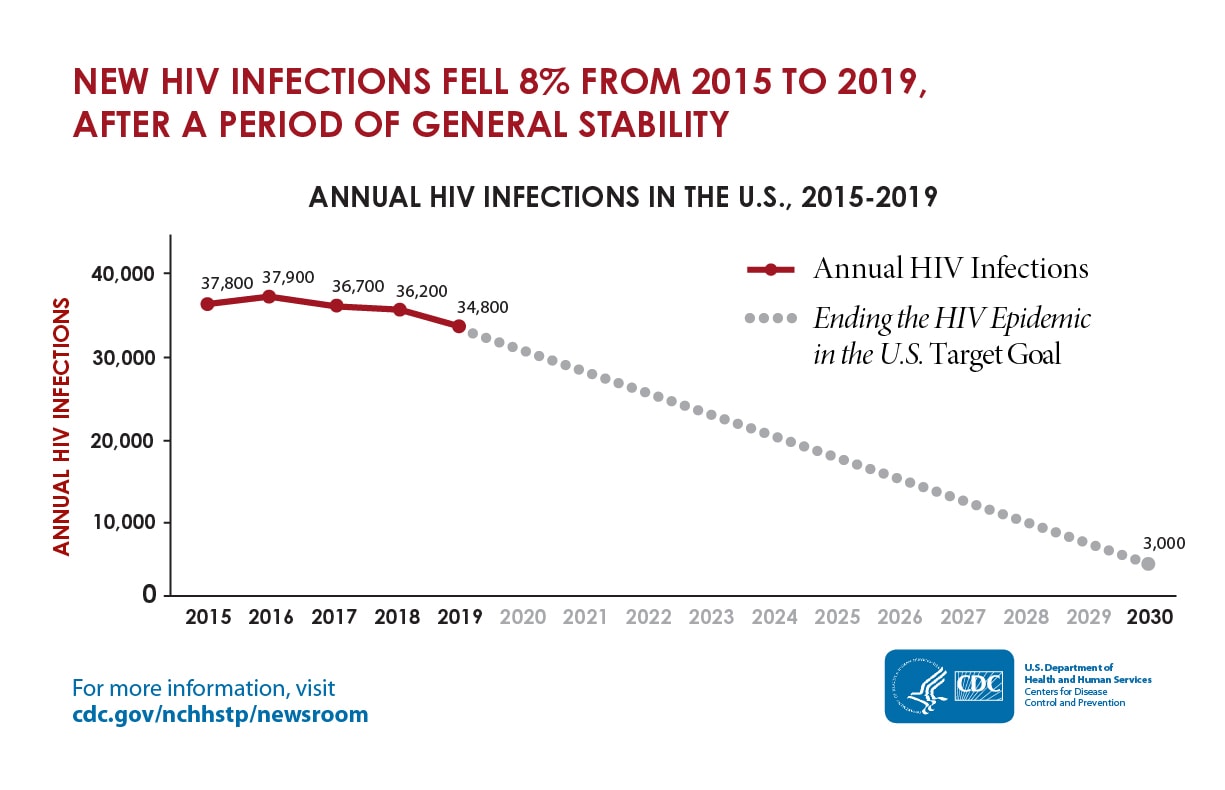 The graphic states that new HIV infections fell 8%26#37; from 2015 to 2019, after a period of general stability.  The line graph shows there were 37,800 new HIV infections in 2015, 37,900 in 2016, 36,700 in 2017, 36,200 in 2018, and 34,800 in 2019.  The line graph also shows that the Ending the HIV Epidemic in the U.S. target goal is to decrease the number of new HIV infections to fewer than 3,000 per year.