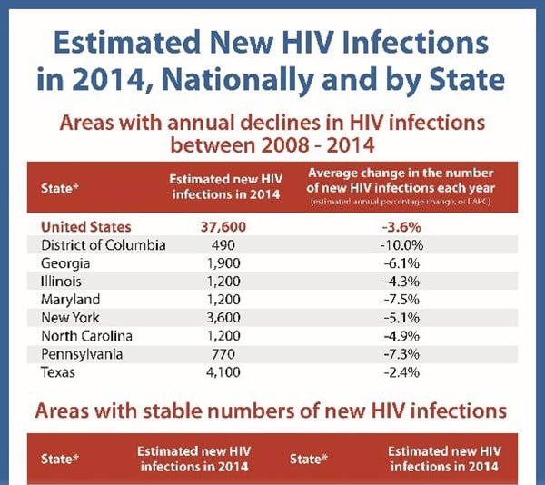 The first table illustrates state-level declines in estimated new HIV infections between 2008-2014, notably in Washington, D.C. (dropping 10 percent each year over the six-year period); Maryland (down about 8 percent annually); Pennsylvania (down about 7 percent annually); Georgia, (down about 6 percent annually); New York and North Carolina (both down about 5 percent annually); Illinois (down about 4 percent annually), and Texas (down about 2 percent annually). The second table illustrates those states that remained stable in their estimated new HIV infections from 2008-2014. CDC researchers did not find any increases in annual HIV infections in the 35 states and Washington, D.C. where annual HIV infections could be estimated; estimated new HIV infections either declined or remained stable in all of those areas.