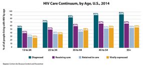 Bar graph illustrates the HIV continuum of care for 2014 by age. Of those aged 13 to 24, living with HIV, 56% are diagnosed, 41% are in care, 31% are receiving care, and 24% are virally suppressed.  Of those aged 25 to 34, living with HIV, 71% are diagnosed, 51% are in care, 38% are receiving care, and 37% are virally suppressed.  Of those aged 34 to 44, living with HIV, 85% are diagnosed, 61% are in care, 46% are receiving care, and 48% are virally suppressed.  Of those aged 45 to 54, living with HIV, 91% are diagnosed, 67% are in care, 53% are receiving care, and 55% are virally suppressed.  Of those aged 55 and older, living with HIV, 93 percent are diagnosed, 67 percent are in care, 55 percent are receiving care, and 57 percent are virally suppressed.