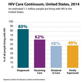 This bar graph illustrates the HIV continuum of care for 2014. Of the estimated 1.1 million Americans living with diagnosed or undiagnosed HIV infection, 85 percent are diagnosed, 62 percent are receiving care, 48 percent are retained in care and 49 percent are virally suppressed.