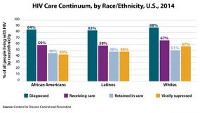 This bar graph illustrates the HIV continuum of care for 2014 by race/ethnicity.   Of African Americans living with HIV, 84%26#37; are diagnosed, 59%26#37; are in care, 46%26#37; are receiving care, and 43%26#37; are virally suppressed.  Of Latinos living with HIV, 83%26#37; are diagnosed, 58%26#37; are in care, 48%26#37; are receiving care, and 48%26#37; are virally suppressed.  Of whites living with HIV, 88 percent are diagnosed, 67 percent are in care, 51 percent are receiving care, and 57 percent are virally suppressed.