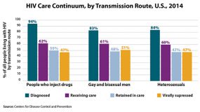 This bar graph illustrates the HIV continuum of care for 2014 by transmission route. Of people who inject drugs living with HIV, 94% are diagnosed, 62% are in care, 50% are receiving care, and 47% are virally suppressed. Of gay and bisexual men living with HIV, 83% are diagnosed, 61% are in care, 48% are receiving care, and 51% are virally suppressed. Of heterosexuals living with HIV, 84 percent are diagnosed, 60 percent are in care, 47 percent are receiving care, and 47 percent are virally suppressed.