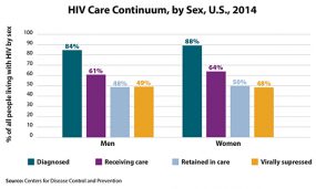 Bar graph illustrates the HIV continuum of care for 2014 by sex.  Of men living with HIV, 84%26#37; are diagnosed, 61%26#37; are in care, 48%26#37; are receiving care, and 49%26#37; are virally suppressed.  Of women living with HIV, 88 percent are diagnosed, 64 percent are in care, 50 percent are receiving care, and 48 percent are virally suppressed