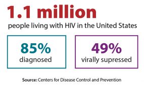 This graphic provides an overview of two stages of the HIV care continuum. It shows that of the estimated 1.1 million people living with HIV in America, 85 percent were diagnosed and knew they had HIV, and 49 percent had the virus under control through HIV treatment.