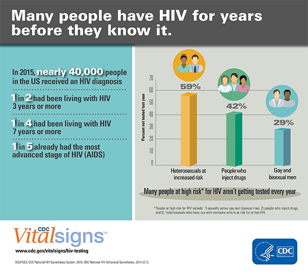 The graphic is an illustration of the key findings from the 2017 HIV testing and diagnosis delays Vital Signs report. In 2015, nearly 40,000 people in the U.S. received an HIV diagnosis. 1 in 2 people had been living with HIV 3 years or more; 1 in 4 people had been living with HIV 7 years or more; and 1 in 5 people already had the most advanced stage of HIV (AIDS).
