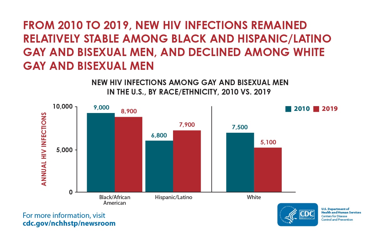 The bar graph shows from 2010-2019, the number of new infections remained relatively stable among Black (from 9,000 to 8,900) and Hispanic/Latino (from 6,800 to 7,900) gay and bisexual men and declined among White gay and bisexual men (from 7,500 to 5,100).