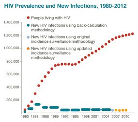 HIV Prevalence and New Infections chart 1980 to 2012